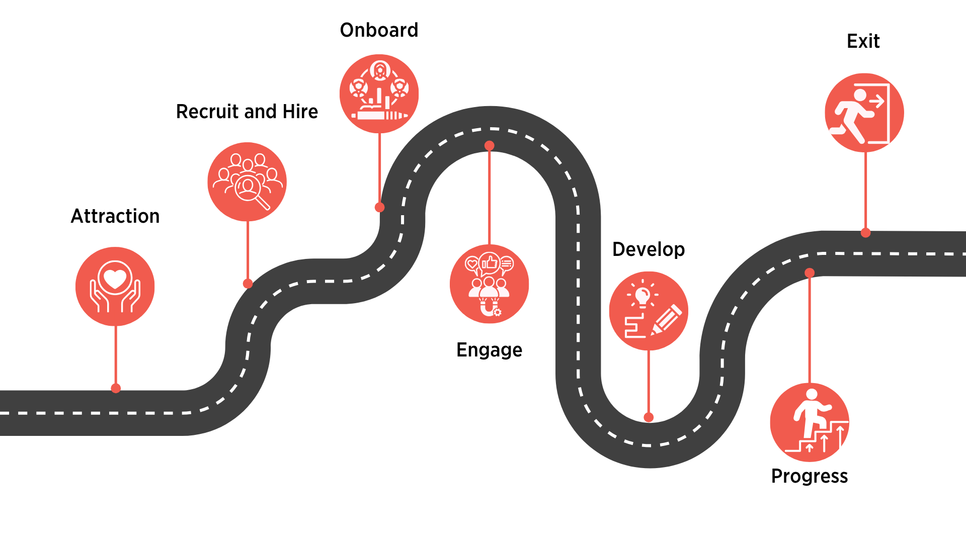 Employee journey
